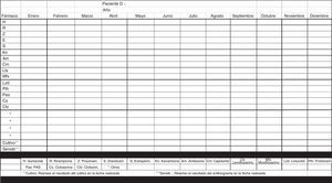 Modelo para realizar historial de fármacos anti-TB recibidos por el paciente. Adaptado de Caminero et al.6