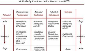 Características de los fármacos con actividad frente a Mycobacterium tuberculosis. Adaptado de Caminero et al.36 La prevención de resistencias, la actividad bactericida y la actividad esterilizante se exponen de mayor a menor (actividad alta, moderada y baja) en la tabla, mientras que la toxicidad se expone al revés en la flecha del lado derecho (baja, moderada, alta), para poder poner en la parte superior los mejores fármacos disponibles según todas estas características
