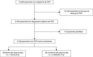 Diagrama de flujo de pacientes del estudio.TEP: tromboembolia de pulmón.