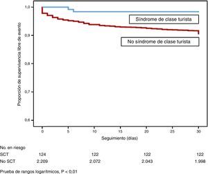 Curva de supervivencia para la variable primaria considerada.Prueba de rangos logarítmicos, p < 0,01.