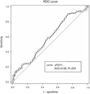 A ROC curve analysis using FEV1 reversibility to predict eosinophilic airway inflammation (sputum eosinophils >3%). Area under the curve=0.58, P=.034.