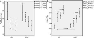 Time-course of carbon dioxide partial pressure (PaCO2) and oxygen partial pressure to fraction of oxygen ratio (PaO2/FiO2) comparing NIV to CPAP (a) Left figure shows PaCO2 comparing NIV (n=26) to CPAP (n=25). (b) Right figure shows PaO2/FiO2 comparing NIV (n=21) to CPAP (n=20); Mean±SD Bonferroni