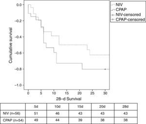Survival analysis (Kaplan–Meier) comparing NIV vs. CPAP after 28 days. Log Rank test (P=.426). Table shows number of survivors during the study. NIV: non-invasive ventilation; CPAP; continuous positive airway pressure.
