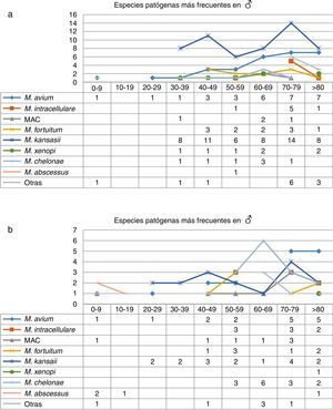 A,B) Distribución de especies de MNT en hombres y mujeres según intervalos de edad en los casos en los que el aislamiento se consideró clínicamente significativo.