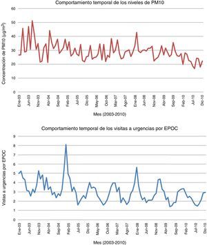 Serie mensual del material particulado inferior a 10 micras en la ciudad de Santander (figura superior) y de las visitas a urgencias por EPOC en el HUMV (figura inferior) durante los 8 años comprendidos entre 2003 y 2010.