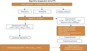 Algoritmo del tratamiento farmacológico de la fibrosis pulmonar idiopática. CVF: capacidad vital forzada; Dlco: capacidad de transferencia del monóxido de carbono.