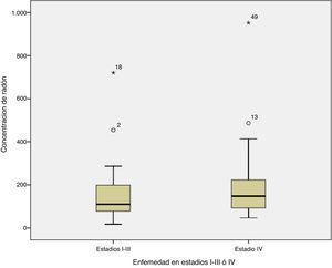 Relación entre el estadio al diagnóstico y la concentración de radón (p=0,254).