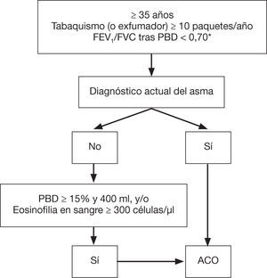 Confirmación diagnóstica de ACO. ACO: solapamiento asma y EPOC; GCI: glucocorticoides inhalados; EPOC: enfermedad pulmonar obstructiva crónica; FEV,: volumen espiratorio forzado en el primer segundo; FVC: capacidad vital forzada; LABA: agonistas beta-2 adrenérgicos de acción prolongada; PBD: prueba broncodilatadora. * Mantenida tras tratamiento con GCI/LABA (6 meses). En algunos casos, además, tras ciclo de glucocorticoides orales (15 días). Reproducido con permiso de la European Respiratory Society ©: Eur Respir J 2017;49:1700 068. DOI: 10.1183/13993003.00068-2017.