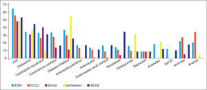Comorbilidades más frecuentes. HTA: hipertensión arterial; SAOS: síndrome de apneas obstructivas del sueño.