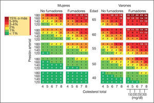 Riesgo de mortalidad cardiovascular a 10 años en países con bajo riesgo cardiovascular basado en edad, sexo, tabaquismo, presión arterial sistólica y colesterol total según la tabla SCORE (Systematic Coronary Risk Estimation).