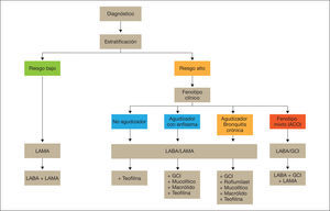 Esquema de tratamiento inicial de la EPOC estable. ACO: asthma-COPD overlap; GCI: glucocorticoides inhalados; LABA; long-acting beta-agonists; LAMA: long-acting muscarinic antagonist.