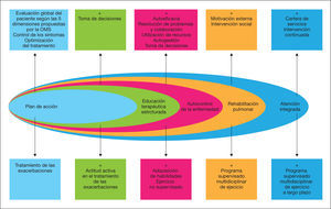 Componentes básicos de un modelo de atención integrada en la EPOC. Adaptada por C. Hernández de Spruit et al. Am J Respir Crit Care Med. 2013;188:e13-64.