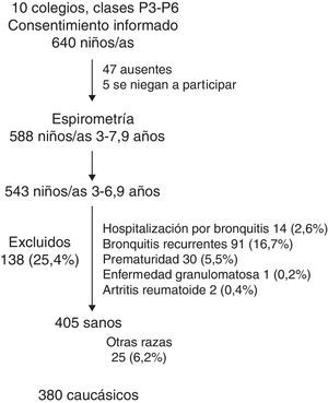 Diagrama de inclusión de los niños en el estudio.