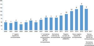 Evolución bibliométrica de las publicaciones sobre bronquiectasias en el siglo XXI. Las barras representan el número de publicaciones anuales indexadas en PubMed sobre bronquiectasias, mientras que los números sobre las barras representan el número de ensayos clínicos anuales realizados. A pie de tabla se especifica el año de publicación o creación de las diferentes normativas o registros sobre bronquiectasias.