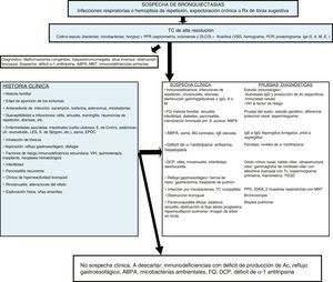 Algoritmo diagnóstico. ABPA: aspergilosis broncopulmunar alérgica; Ac: Anticuerpos; BQ: bronquiectasias; DCP: discinesia ciliar primaria; DLCO: difusión pulmonar de monóxido de carbono; E: enfermedad; EPOC: enfermedad pulmonar obstructiva crónica; FEV1: volumen espiratorio máximo en el primer segundo; FQ: fibrosis quística; ID: inmunodeficiencias; IGRA: interferon gamma release assay; Igs: inmunoglobulinas; LES: lupus eritematoso sistémico; PCR: proteína C reactiva; MNT: micobacterias no tuberculosas; PFR: pruebas funcionales respiratorias; PPD: prueba cutánea de derivado proteico purificado S: Staphylococcus; S: síndrome; Tc: Tecnecio; TC: tomografía computarizada; TEGD: tránsito esofagogastroduodenal; VIH: virus de la inmunodeficiencia humana; VSG: velocidad de sedimentación globular.