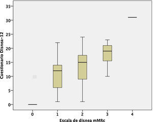 Comparación de la puntuación en el cuestionario Disnea-12 con la escala de disnea del Medical Research Council modificado.