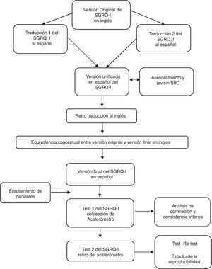 Diagrama de flujo del proceso de traducción y validación del cuestionario SGRQ-I en idioma español.