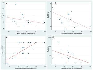 Gráfico de dispersión con recta ajustada para el estudio de la correlación entre el valor total del SGRQ-I y las variables CVF%, DLCO%, escala mMRC de disnea y cantidad de pasos. A) Correlación entre valor total del cuestionario y CVF% (capacidad vital forzada %) (r= –0,44; p = 0,033; coeficiente beta= –0,22). B) Correlación entre valor total del cuestionario y DLCO% (capacidad de difusión de monóxido de carbono %) (r= –0,55; p= 0,011; coeficiente beta= –0,60). C) Correlación entre valor total del cuestionario y puntaje de la escala de disnea mRMC (r = 0,71; p < 0,001; coeficiente beta= 0,047). D) Correlación entre valor total del cuestionario y los pasos dados por el paciente en 24 horas medidos mediante acelerómetro (r = 0,47; p = 0,024; coeficiente beta= –81,08).