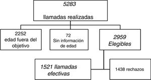 Diagrama de flujo del estudio. Encuesta nacional de prevalencia de asma en adultos. Argentina, 2015.
