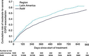 Time to first moderate-to-severe exacerbation by region (on-treatment analysis). Events were counted from randomization to drug stop date+1 day. COPD, chronic obstructive pulmonary disease; RoW, rest of the world.