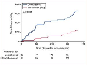 Kaplan-Meier plot of time from randomisation to death during 1 year follow up.