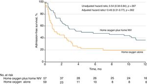 Kaplan-Meier plot of time from randomisation to first event (readmission or death) for 1 year follow up in HOT-HMV UK study.