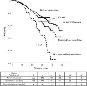 Comparison of disease specific survival (DSS) from pulmonary first metastasectomy.