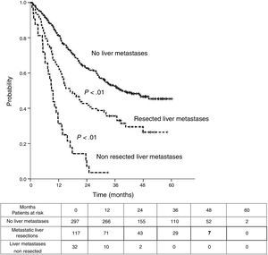 Curves of recurrence free survival (RFS) from first pulmonary resection.