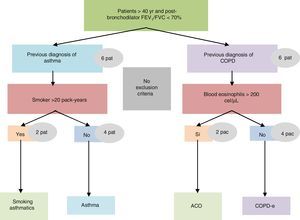 Patient recruitment flow diagram.