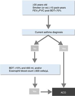 SEPAR-ACO algorithm for ACO diagnosis.