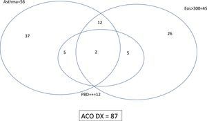 Nonproportional Venn diagram showing the interrelationship of ACO