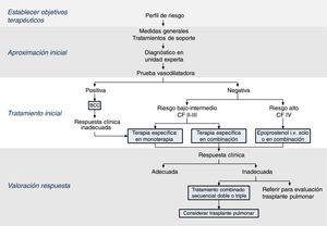 Algoritmo terapéutico de la hipertensión arterial pulmonar. BCC: bloqueantes de los canales de calcio; CF: clase funcional.