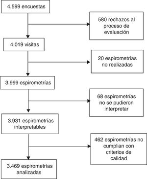 Diagrama de flujo del estudio EPOC.AR.