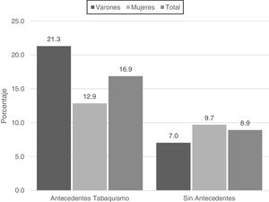 Prevalencia de EPOC según la presencia de antecedentes de tabaquismo (fumador actual o anterior) o ausencia (no fumador). Distribución según sexo.