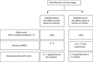 La estratificación del riesgo según GesEPOC.