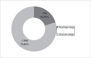 Distribución del nivel de riesgo según los criterios de la GesEPOC.