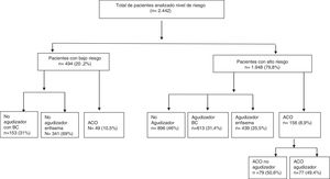 Distribución de los pacientes según el nivel de riesgo y el fenotipo clínico según la GesEPOC. El fenotipo ACO era definido por tener un diagnóstico de asma bronquial o tener una clínica sugestiva de asma y además una prueba broncodilatadora positiva mayor o igual que el 15%. ACO: fenotipo mixto asma-EPOC o ACO.