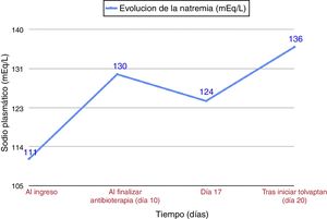 Evolución de la natremia durante el ingreso.