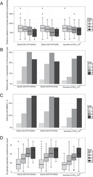 Distribution of walked distance (A), rate of exacerbations (B), dyspnea (C), and St. George Respiratory Questionnaire (D) according to COPD severity rated by GOLD or quartiles of FEV1/Ht3.