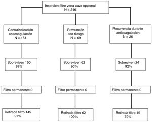 Porcentaje de retirada de FVCI según indicación. «Filtros permanentes» hacen referencia al número de pacientes en los que el médico responsable contraindicó un intento de retirada.