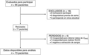 Diagrama STROBE de los participantes en el estudio.