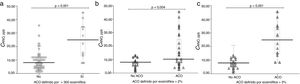 Valores de CANO dependiendo del criterio para definir ACO. a) ACO definido por ≥ 300 eosinófilos/ μL. b) ACO definido por ≥ eosinófilos. c) ACO definido por ≥ 3% eosinófilos. Las líneas horizontales muestran el valor medio, las figuras los valores individuales observados, la caja el rango IQ y los bigotes el error estándar de la media.