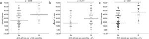 Valores de JawNO dependiendo del criterio para definir ACO. a) ACO definido por ≥ 300 eosinófilos/ μL. b) ACO definido por ≥ eosinófilos. c) ACO definido por ≥ 3% eosinófilos.