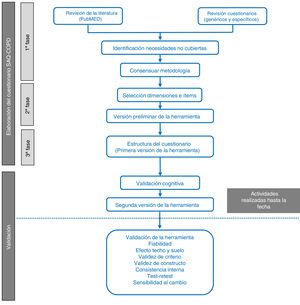 Etapas del proceso de elaboración y validación del cuestionario SAQ-COPD. La elaboración del cuestionario incluye 3fases: 1) revisión de literatura e identificación de necesidades no cubiertas; 2) selección de dimensiones e ítems y 3) estructura del cuestionario en su versión inicial. En este artículo también se incluye la validación cognitiva.