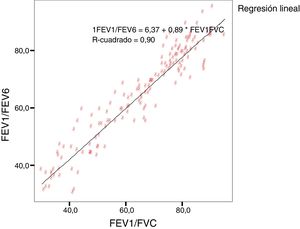 Gráfico de correlación entre la razón FEV1/FVC por espirometria versus razón FEV1/FEV6 por Piko-6.