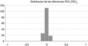 Test de normalidad/Curtosis o test de las diferencias para las variable FEV1/FEV6.
