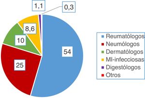 Especialidad médica de los encuestados (porcentaje sobre el total de respuestas).