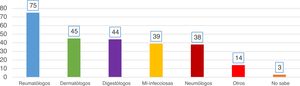 Quién realiza el proceso de cribado de ITL por porcentajes (porcentaje sobre el total de centros). Se podían responder varias especialidades para un mismo centro sanitario, por lo que la suma de porcentajes supera el 100%.