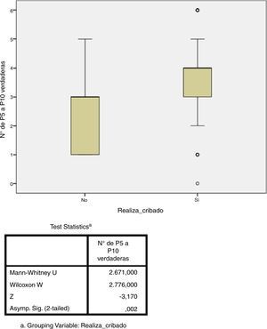 Adherencia a las recomendaciones (4 o más respuestas correctas a las preguntas 5-10) en función de si el centro del encuestado realiza cribado de infección tuberculosa latente.