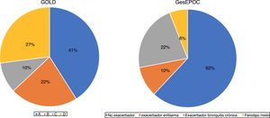 Porcentaje de pacientes asignados a cada grupo según los criterios GesEPOC y GOLD.